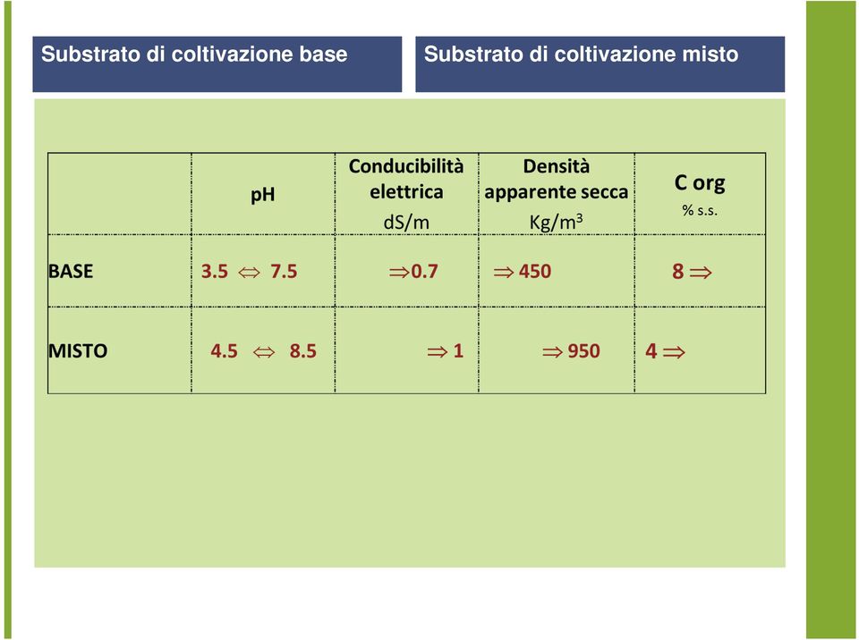 per il substrato base, più ammendante compostato misto e differenti valori soglia dei parametri di legge argilla, argilla espansa, lapillo, lana di