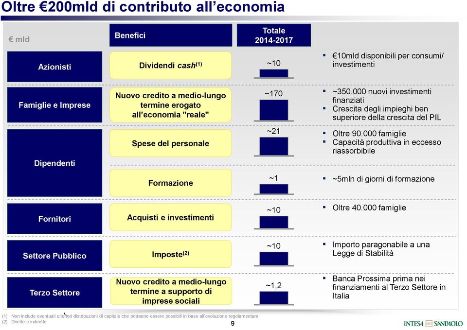 000 nuovi investimenti finanziati Crescita degli impieghi ben superiore della crescita del PIL Dipendenti Spese del personale ~21 Oltre 90.