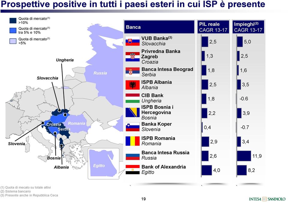 Albania 1,8 2,5 1,6 3,5 Croazia Romania Serbia CIB Bank Ungheria ISPB Bosnia i Hercegovina Bosnia Banka Koper Slovenia 0,4 1,8 2,2-0.6 3,9-0.