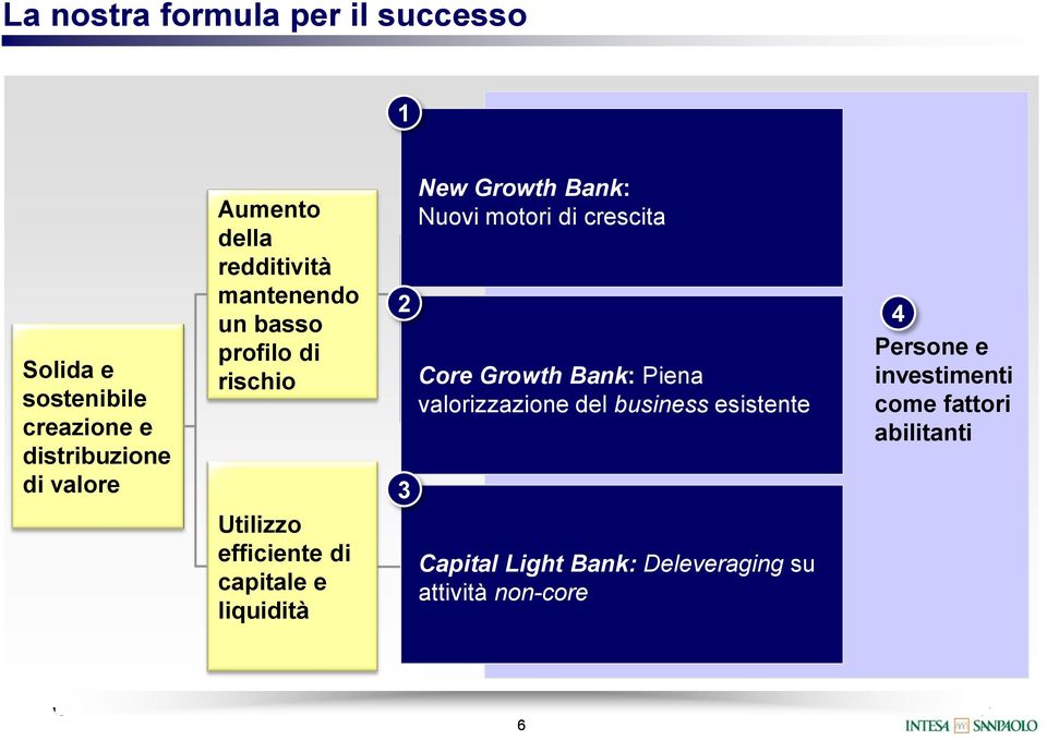 liquidità 2 3 New Growth Bank: Nuovi motori di crescita Core Growth Bank: Piena valorizzazione del business
