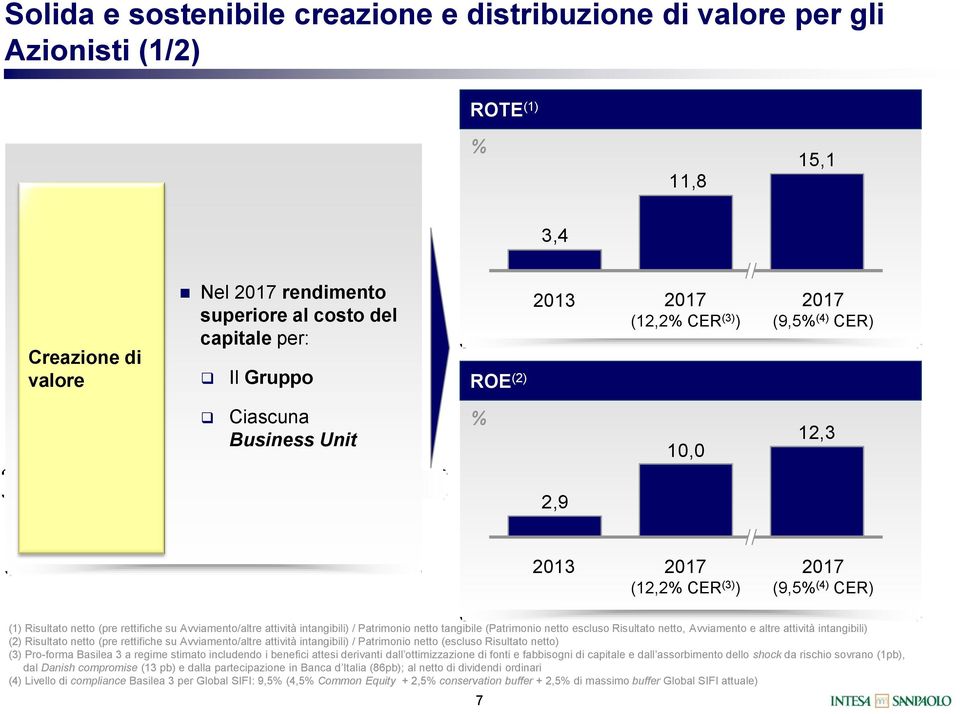 intangibili) / Patrimonio netto tangibile (Patrimonio netto escluso Risultato netto, Avviamento e altre attività intangibili) (2) Risultato netto (pre rettifiche su Avviamento/altre attività