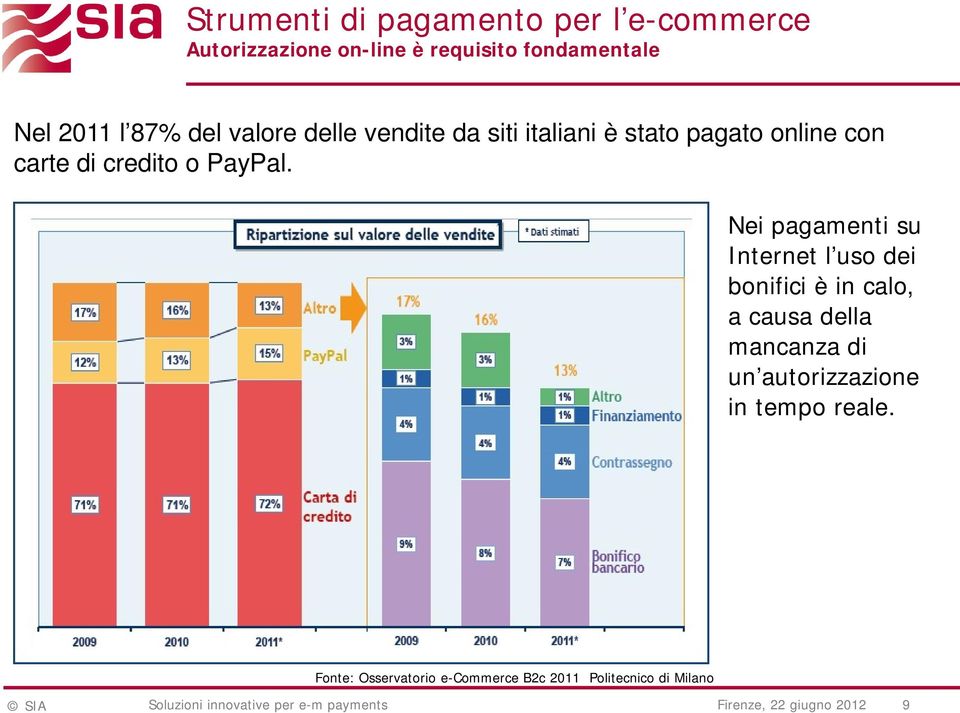 Nei pagamenti su Internet l uso dei bonifici è in calo, a causa della mancanza di un autorizzazione in tempo