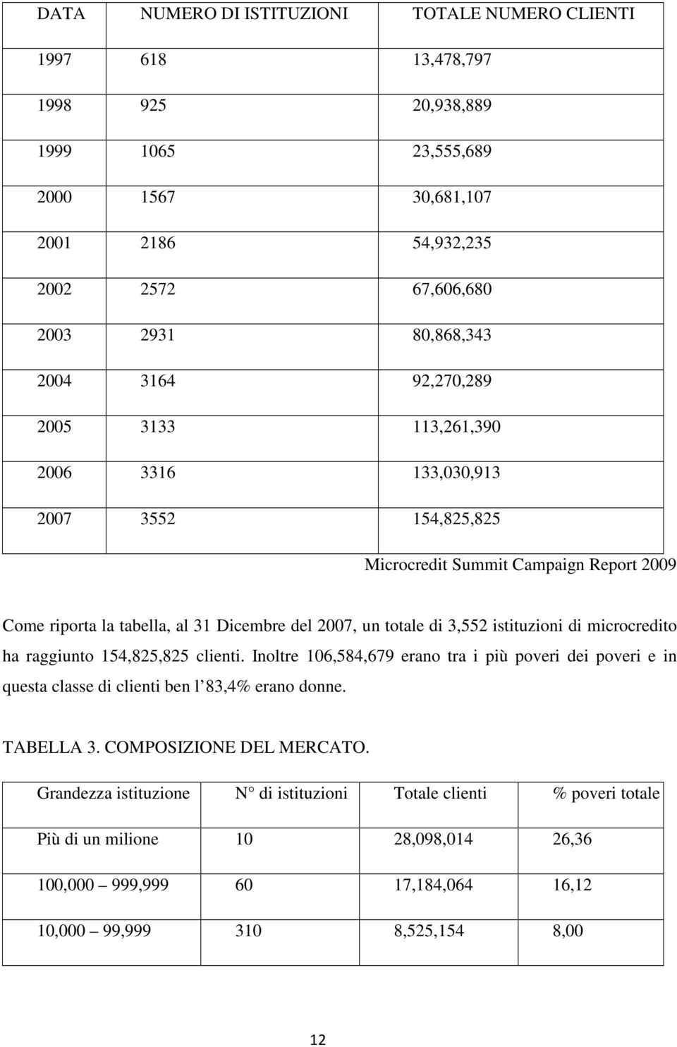 3,552 istituzioni di microcredito ha raggiunto 154,825,825 clienti. Inoltre 106,584,679 erano tra i più poveri dei poveri e in questa classe di clienti ben l 83,4% erano donne. TABELLA 3.