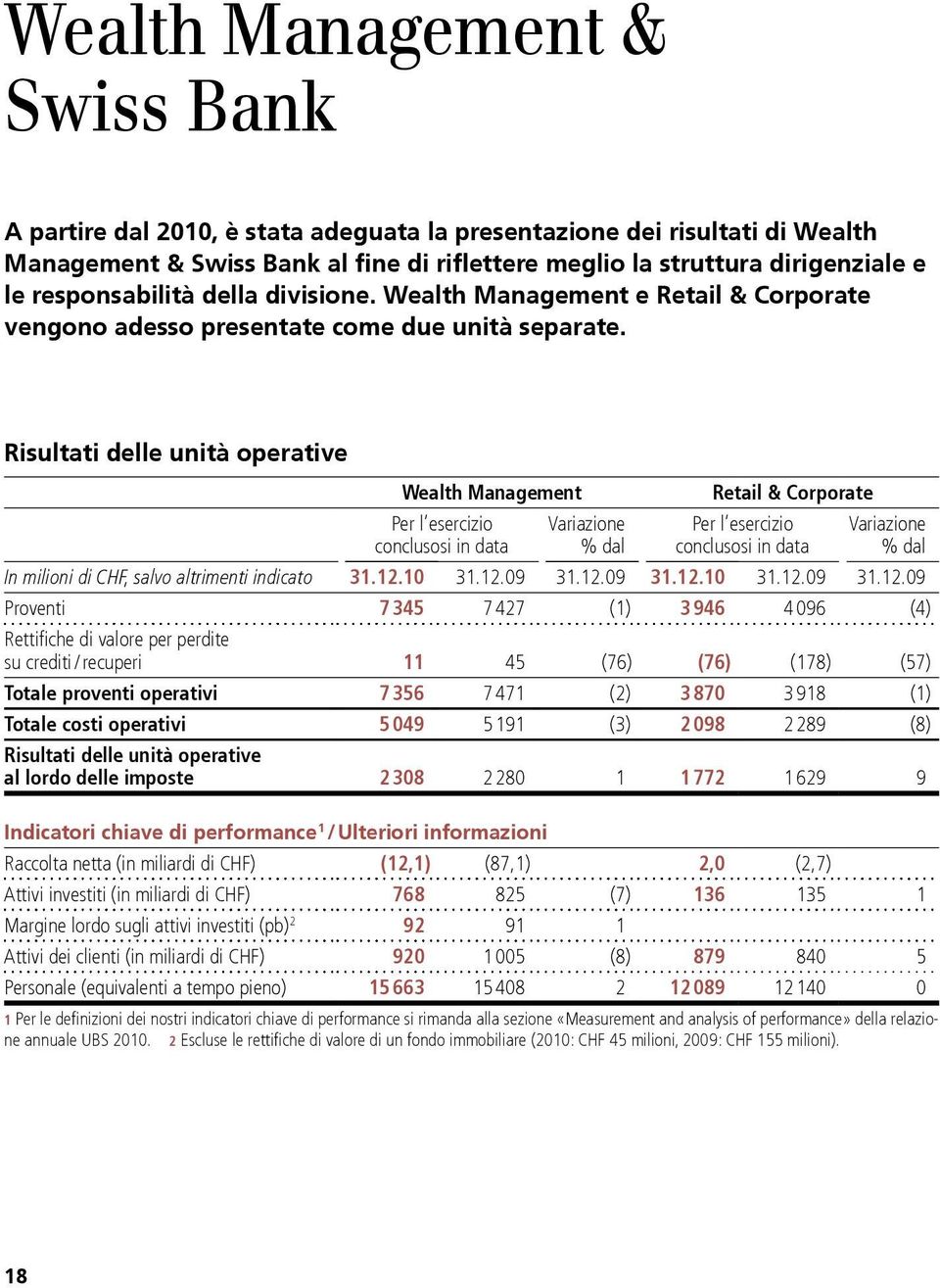 Risultati delle unità operative Wealth Management Per l esercizio conclusosi in data Variazione % dal Retail & Corporate Per l esercizio conclusosi in data Variazione % dal In milioni di CHF, salvo