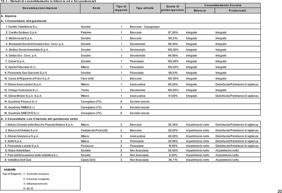 Bankadati Servizi Informatici Soc. Cons. p.a. Sondrio 1 Strumentale 96,49% Integrale Integrale 5. Stelline Servizi Immobiliari S.p.A. Sondrio 1 Strumentale 100,00% Integrale Integrale 6. Deltas Soc.