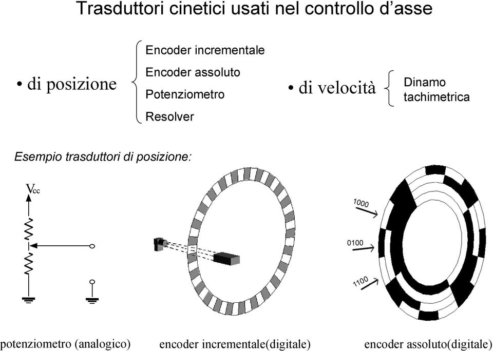 tachimetrica Resolver Esempio trasduttori di posizione: Vcc