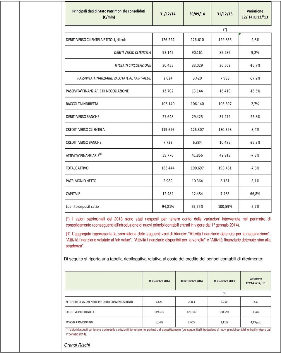 988-67,2% PASSIVITA' FINANZIARIE DI NEGOZIAZIONE 13.702 13.144 16.410-16,5% RACCOLTA INDIRETTA 106.140 106.140 103.397 2,7% DEBITI VERSO BANCHE 27.648 29.425 37.279-25,8% CREDITI VERSO CLIENTELA 119.