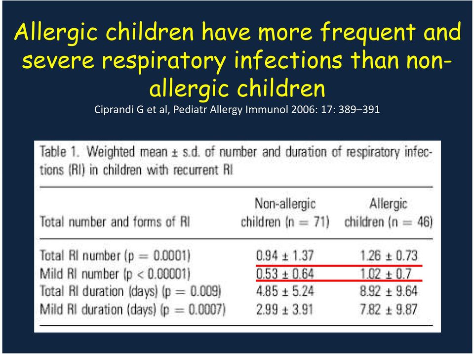 nonallergic children Ciprandi G et al,