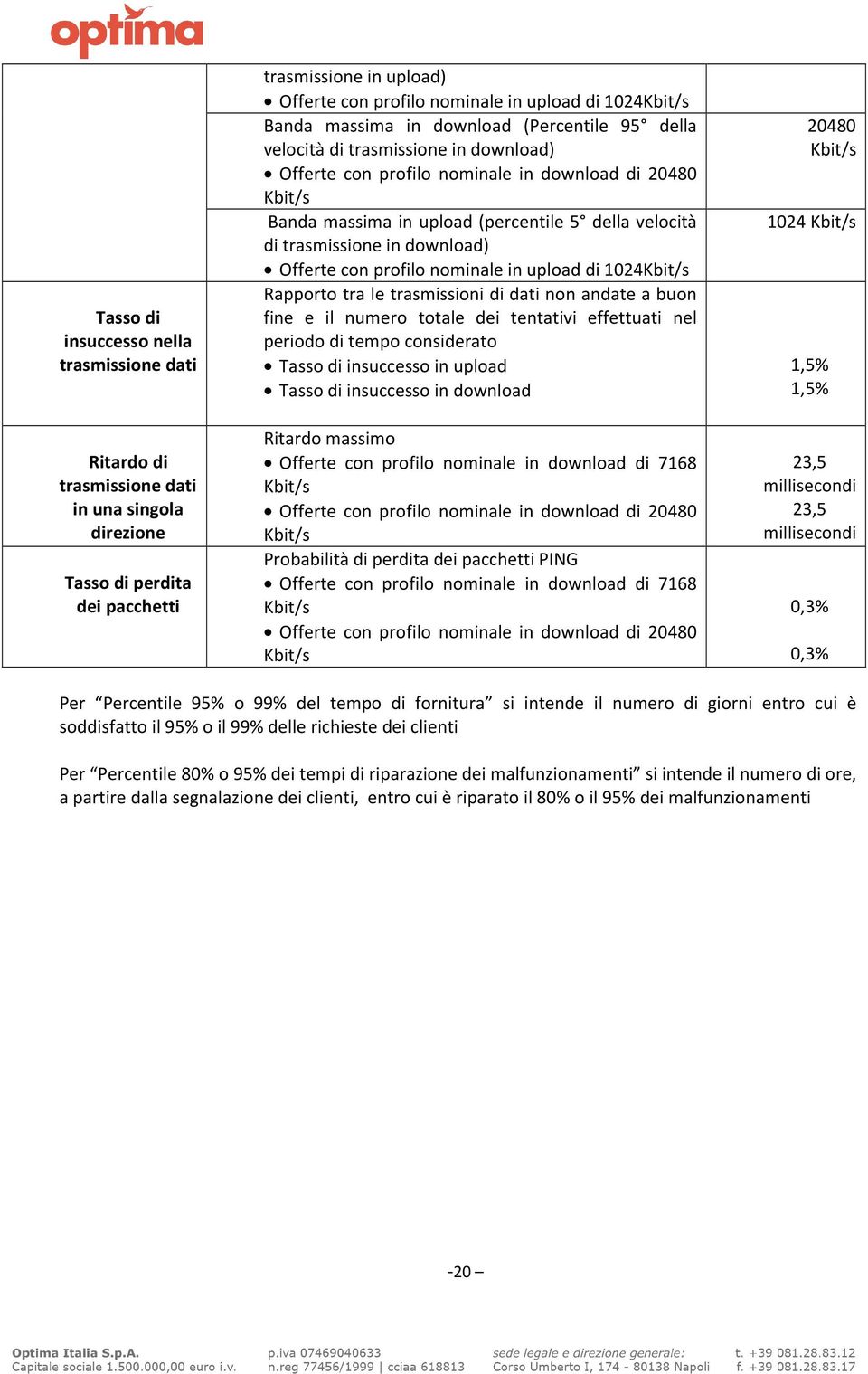 trasmissione in download) Offerte con profilo nominale in upload di 1024 Rapporto tra le trasmissioni di dati non andate a buon fine e il numero totale dei tentativi effettuati nel periodo di tempo