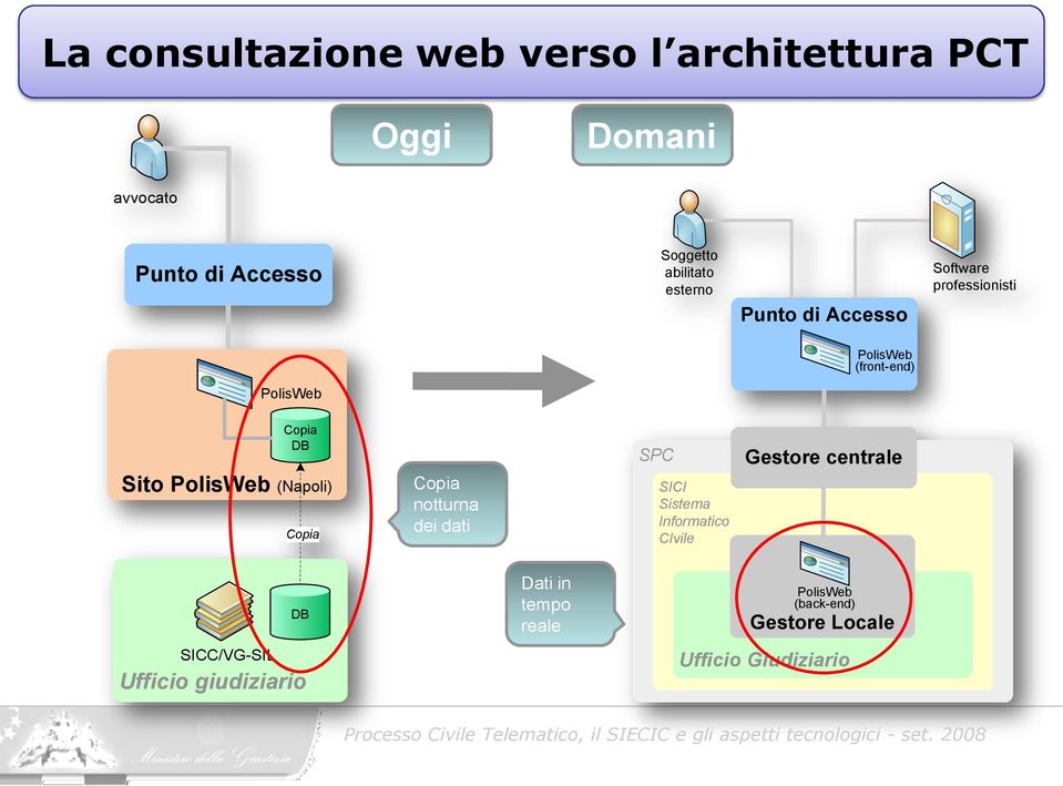 Sito PolisWeb (Napoli) Copia Copia notturna dei dati SPC SICI Sistema Informatico CIvile Gestore