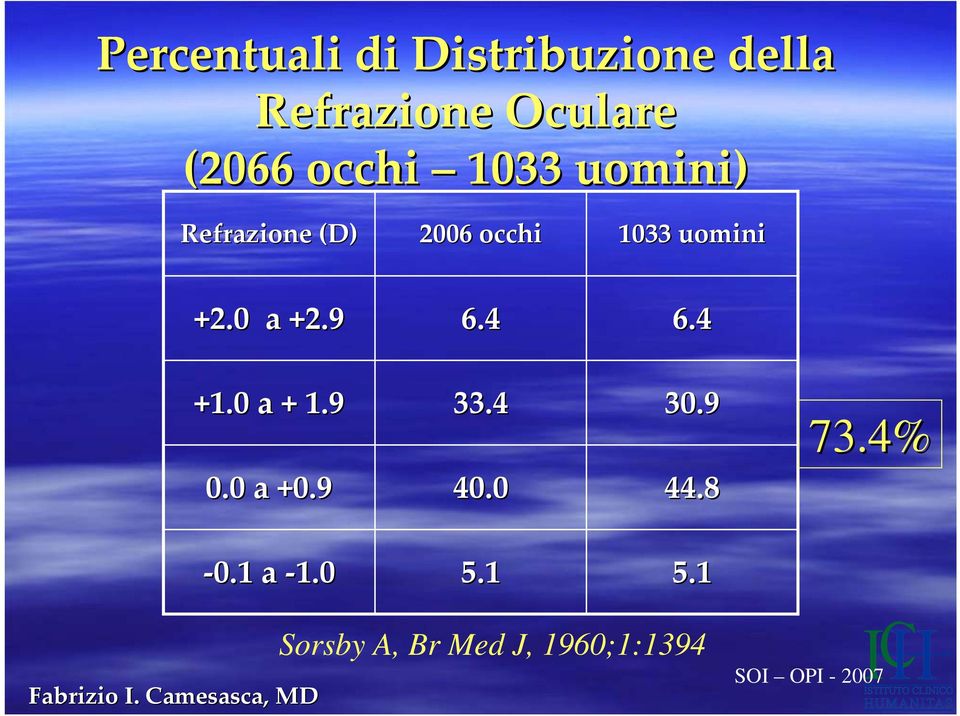 uomini +2.0 a +2.9 6.4 6.4 +1.0 a + 1.9 33.4 30.9 73.4% 0.