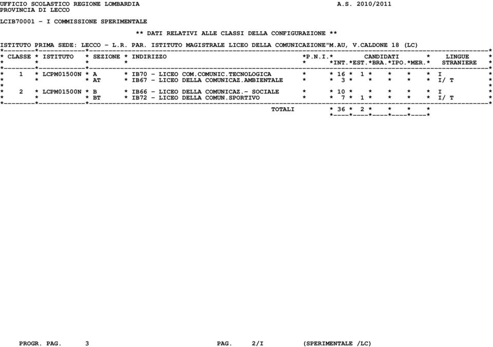 AMBIENTALE * * 3 * * * * * I/ T * * * * 2 * LCPM01500N * B * IB66 - LICEO DELLA COMUNICAZ.- SOCIALE * * 10 * * * * * I * * * * BT * IB72 - LICEO DELLA COMUN.