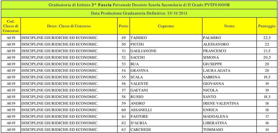 53 BUA GIUSEPPE 20 A019 DISCIPLINE GIURIDICHE ED ECONOMIC. 54 GRAVINA LAURA AGATA 20 A019 DISCIPLINE GIURIDICHE ED ECONOMIC. 55 SCALA SABRINA 19,5 A019 DISCIPLINE GIURIDICHE ED ECONOMIC.