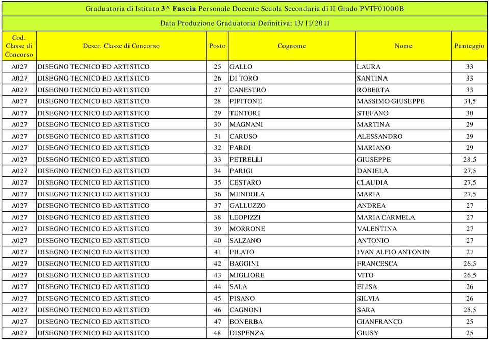DISEGNO TECNICO ED ARTISTICO 28 PIPITONE MASSIMO GIUSEPPE 31,5 A027 DISEGNO TECNICO ED ARTISTICO 29 TENTORI STEFANO 30 A027 DISEGNO TECNICO ED ARTISTICO 30 MAGNANI MARTINA 29 A027 DISEGNO TECNICO ED