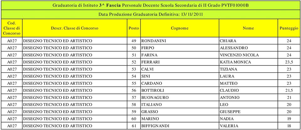 VINCENZO NICOLA 24 A027 DISEGNO TECNICO ED ARTISTICO 52 FERRARI KATIA MONICA 23,5 A027 DISEGNO TECNICO ED ARTISTICO 53 CALVI TIZIANA 23 A027 DISEGNO TECNICO ED ARTISTICO 54 SINI LAURA 23 A027