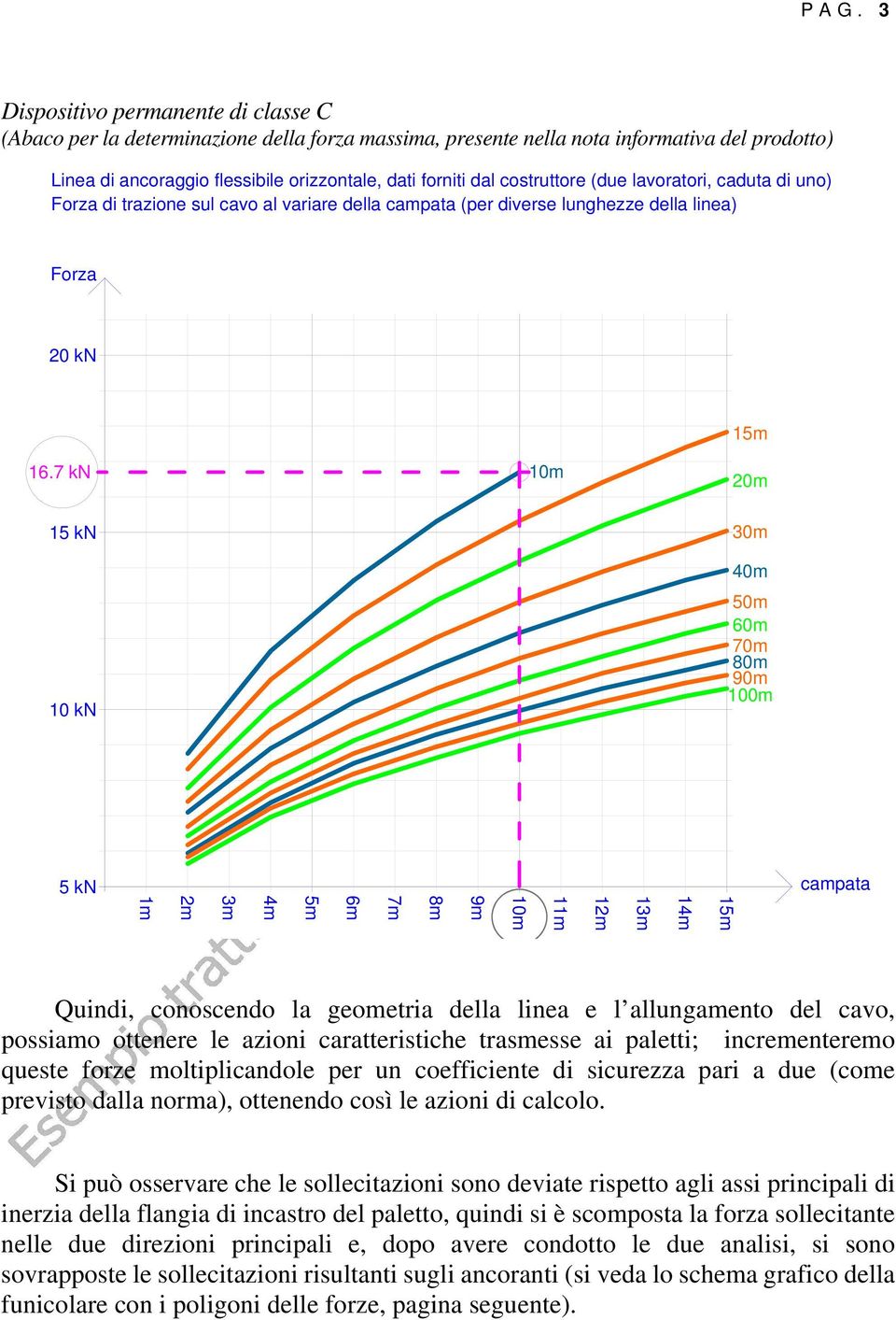 7 kn 10m 20m 15 kn 10 kn 30m 40m 50m 60m 70m 80m 90m 100m 5 kn campata 15m 14m 13m 12m 11m 10m 9m 8m 7m 6m 5m 4m 3m 2m 1m Quindi, conoscendo la geometria della linea e l allungamento del cavo,