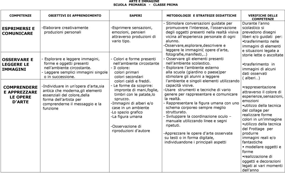 -Individuare in un opera d arte,sia antica che moderna,gli elementi essenziali del colore,della forma dell artista per comprenderne il messaggio e la funzione -Esprimere sensazioni, emozioni,