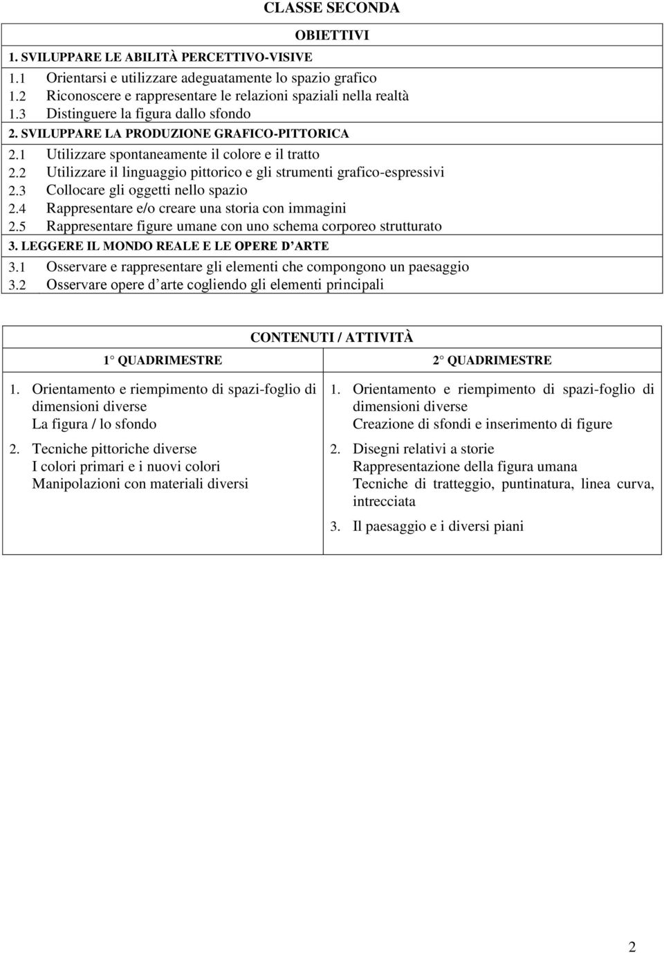 4 Rappresentare e/o creare una storia con immagini 2.5 Rappresentare figure umane con uno schema corporeo strutturato 3.1 Osservare e rappresentare gli elementi che compongono un paesaggio 3.