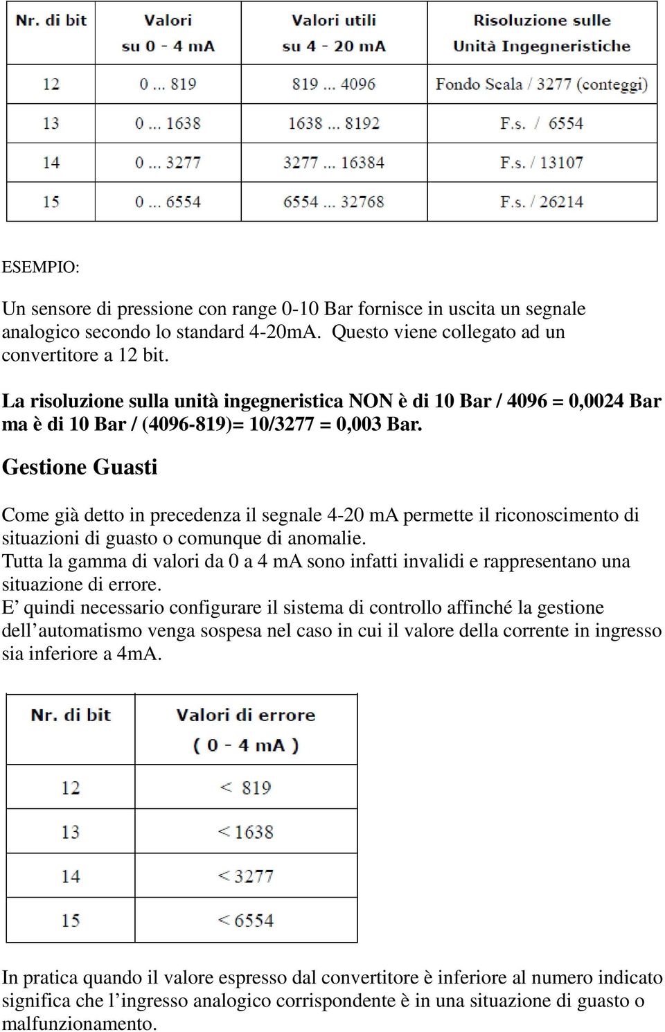 Gestione Guasti Come già detto in precedenza il segnale 4-20 ma permette il riconoscimento di situazioni di guasto o comunque di anomalie.