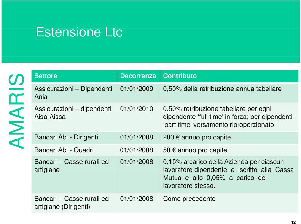 01/01/2008 200 annuo pro capite Bancari Abi - Quadri 01/01/2008 50 annuo pro capite Bancari Casse rurali ed artigiane 01/01/2008 0,15% a carico della Azienda per