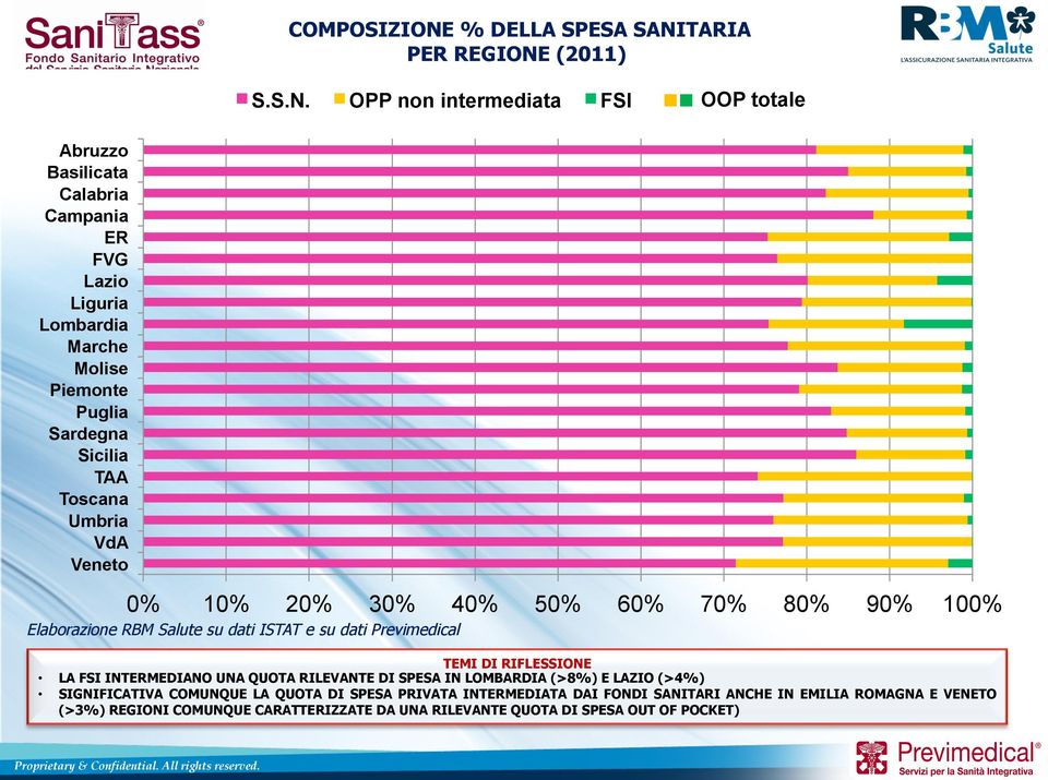 TARIA PER REGIONE