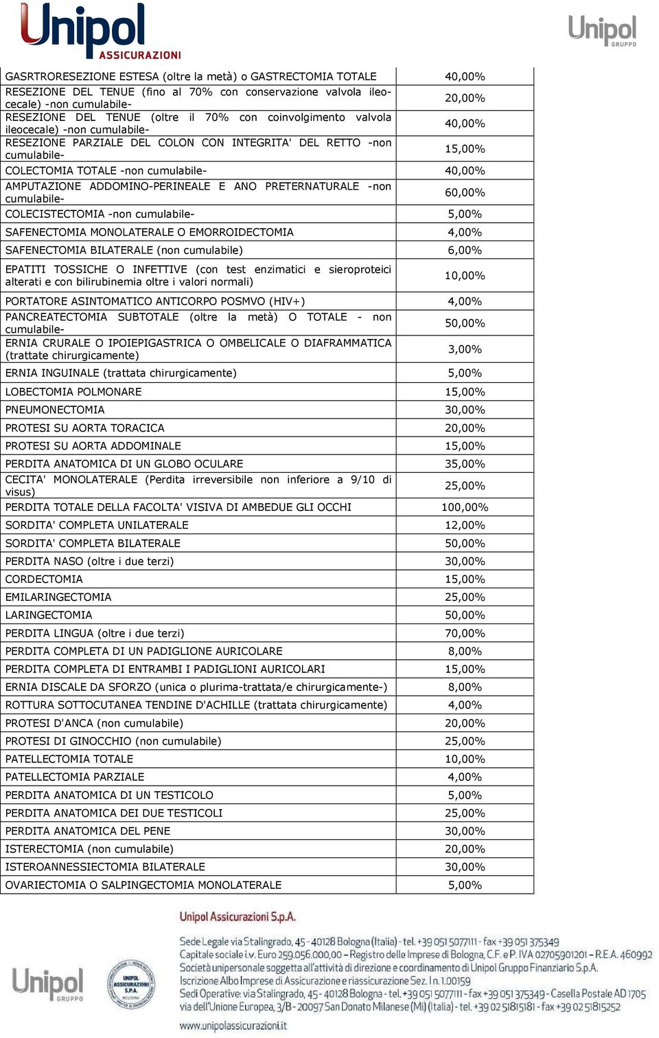 ADDOMINO-PERINEALE E ANO PRETERNATURALE -non cumulabile- 60,00% COLECISTECTOMIA -non cumulabile- 5,00% SAFENECTOMIA MONOLATERALE O EMORROIDECTOMIA SAFENECTOMIA BILATERALE (non cumulabile) 6,00%