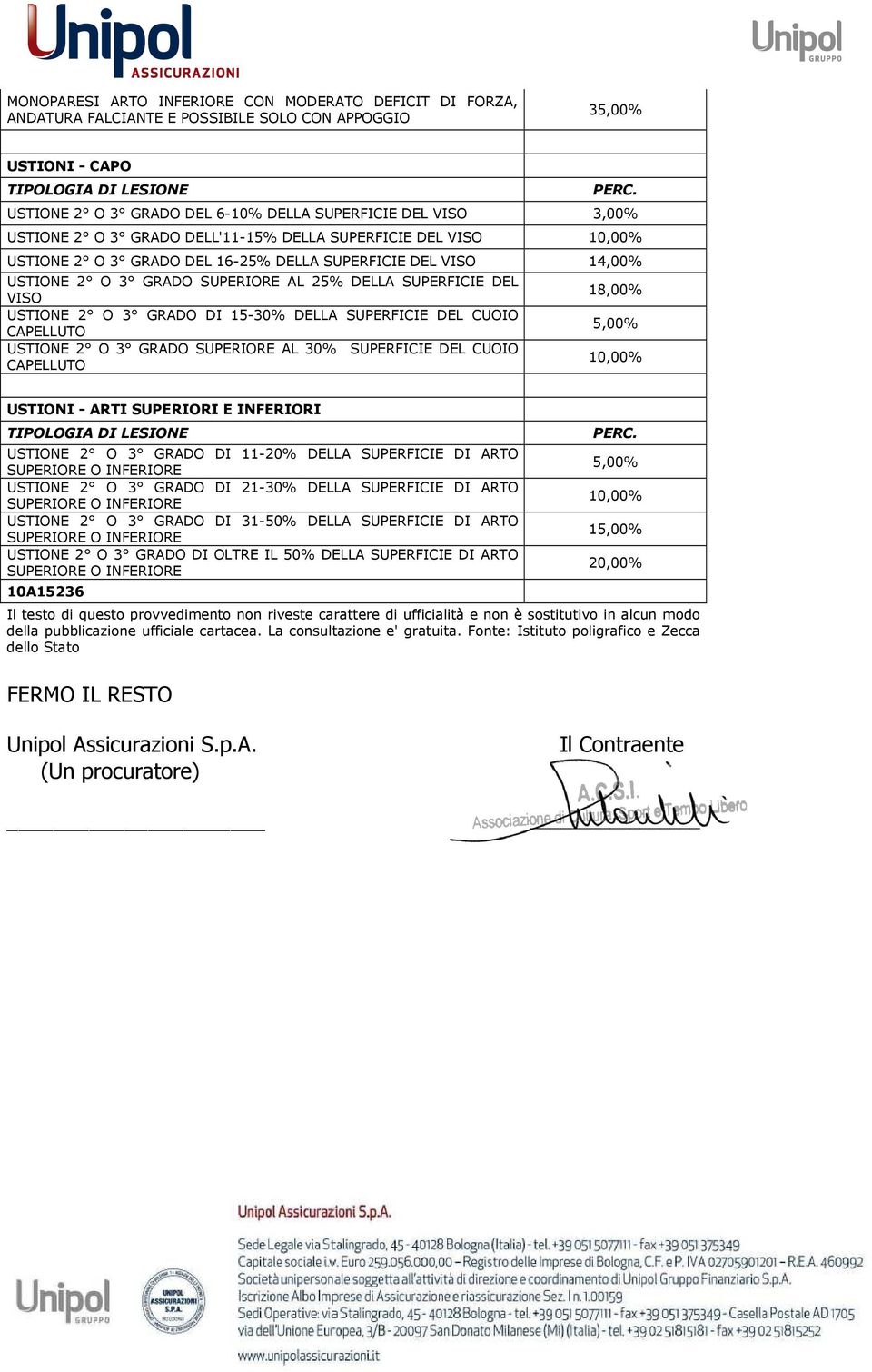 15-30% DELLA SUPERFICIE DEL CUOIO CAPELLUTO USTIONE 2 O 3 GRADO SUPERIORE AL 30% SUPERFICIE DEL CUOIO CAPELLUTO 18,00% 5,00% 10,00% USTIONI - ARTI SUPERIORI E INFERIORI USTIONE 2 O 3 GRADO DI 11-20%