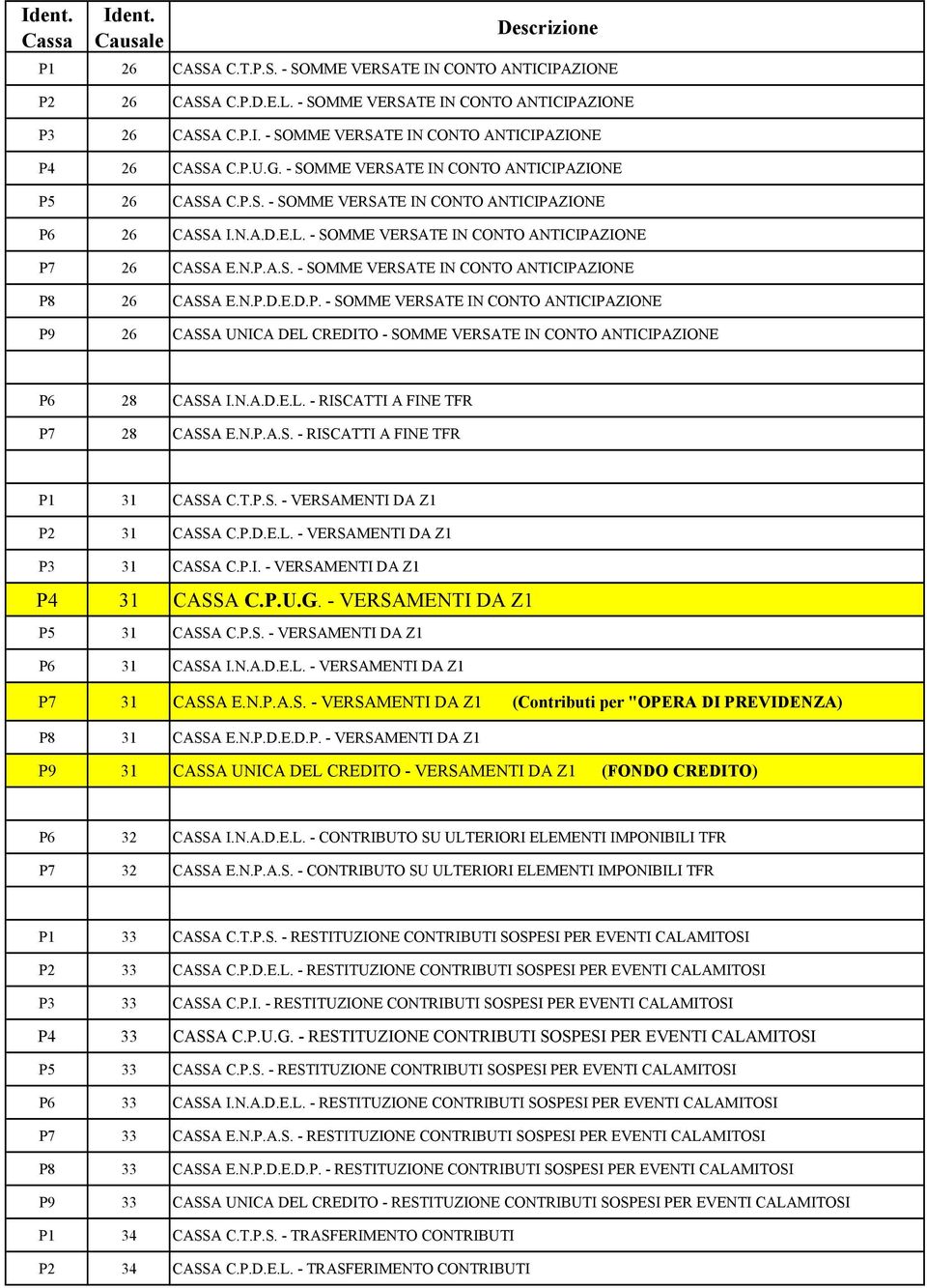 N.P.D.E.D.P. - SOMME VERSATE IN CONTO ANTICIPAZIONE P9 26 CASSA UNICA DEL CREDITO - SOMME VERSATE IN CONTO ANTICIPAZIONE P6 28 CASSA I.N.A.D.E.L. - RISCATTI A FINE TFR P7 28 CASSA E.N.P.A.S. - RISCATTI A FINE TFR P1 31 CASSA C.