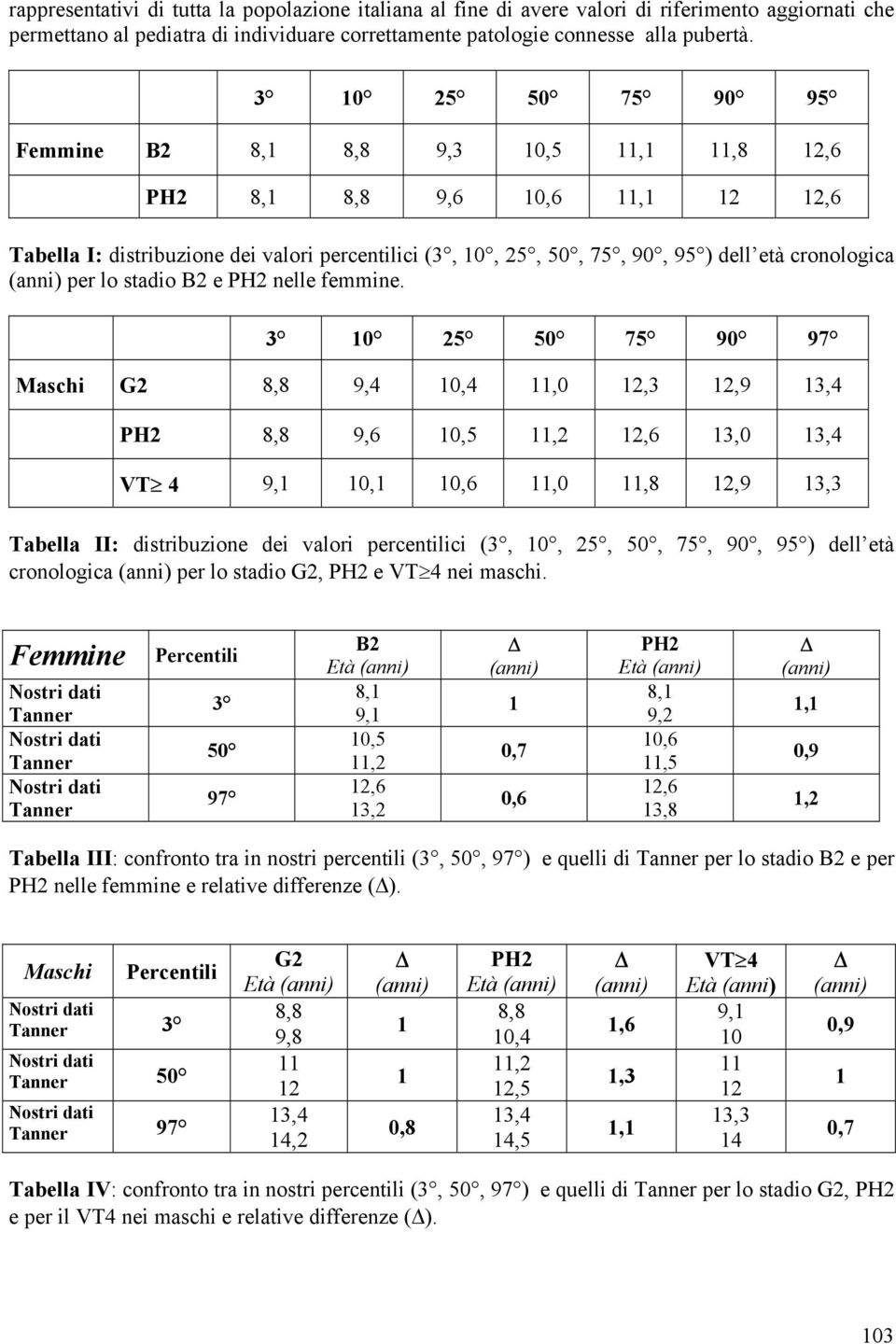 (anni) per lo stadio B2 e PH2 nelle femmine.
