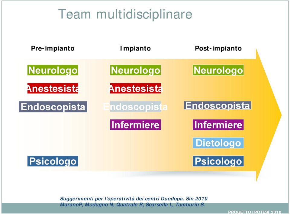 Infermiere Dietologo Psicologo Psicologo Suggerimenti per l operatività dei centri