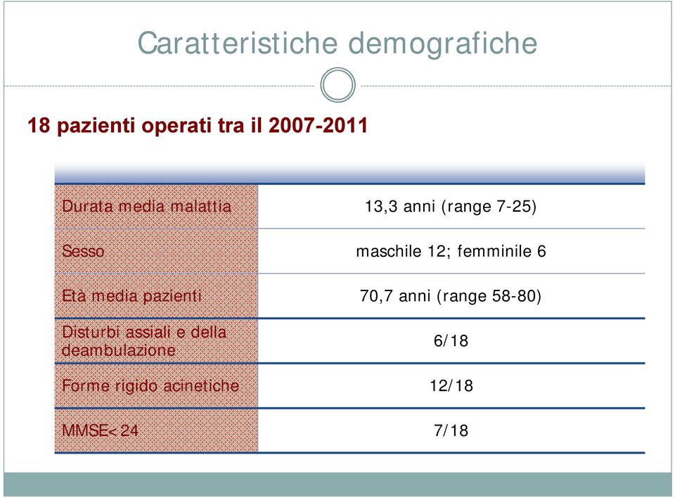 femminile 6 Età media pazienti 70,7 anni (range 58-80) Disturbi