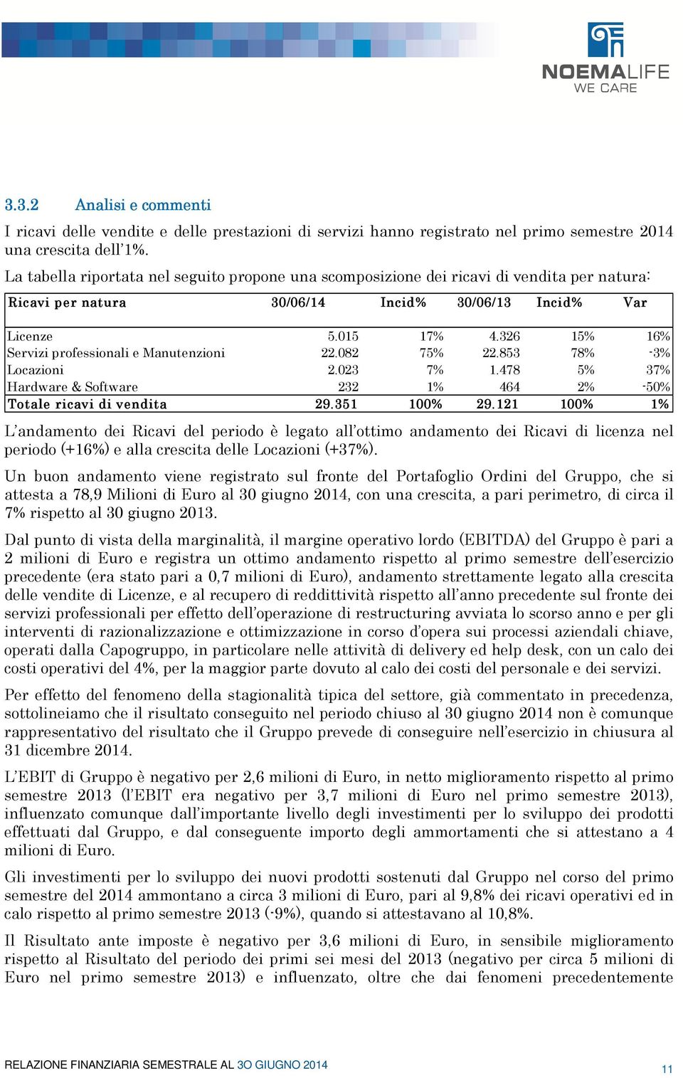 326 15% 16% Servizi professionali e Manutenzioni 22.082 75% 22.853 78% -3% Locazioni 2.023 7% 1.478 5% 37% Hardware & Software 232 1% 464 2% -50% Totale ricavi di vendita 29.351 100% 29.