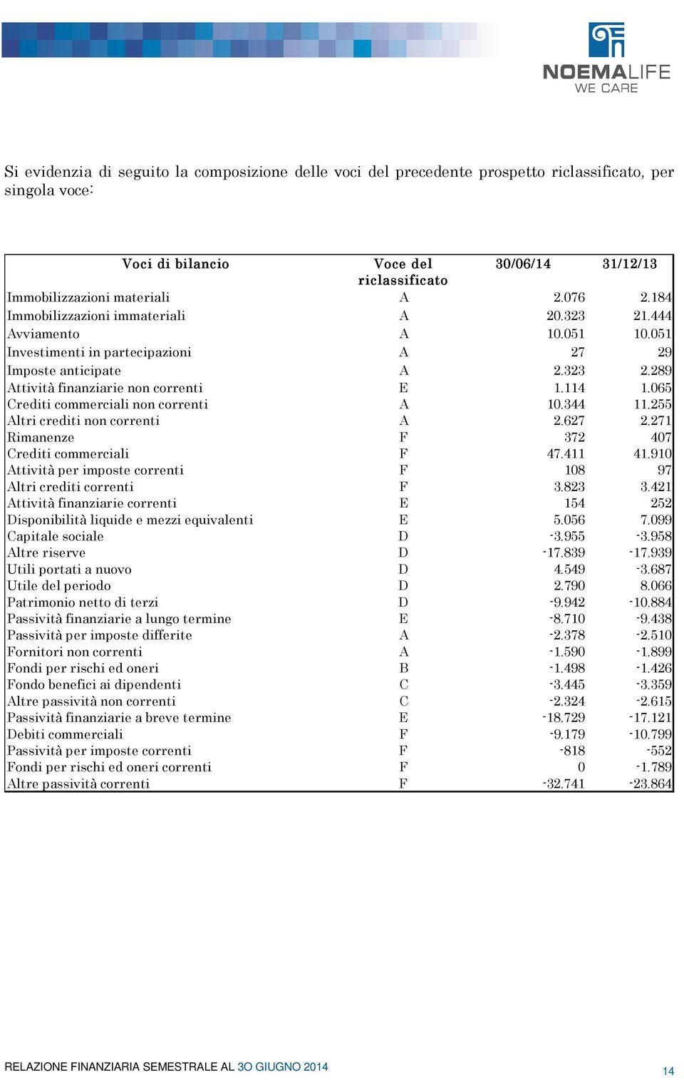 065 Crediti commerciali non correnti A 10.344 11.255 Altri crediti non correnti A 2.627 2.271 Rimanenze F 372 407 Crediti commerciali F 47.411 41.