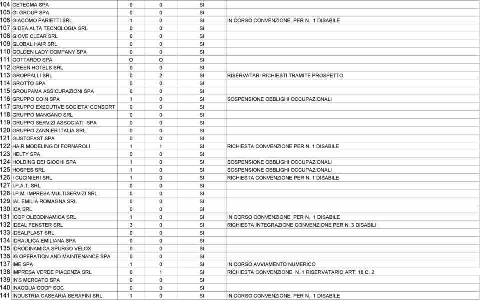 GROPPALLI SRL 0 2 SI RISERVATARI RICHIESTI TRAMITE PROSPETTO 114 GROTTO SPA 0 0 SI 115 GROUPAMA ASSICURAZIONI SPA 0 0 SI 116 GRUPPO COIN SPA 1 0 SI SOSPENSIONE OBBLIGHI OCCUPAZIONALI 117 GRUPPO