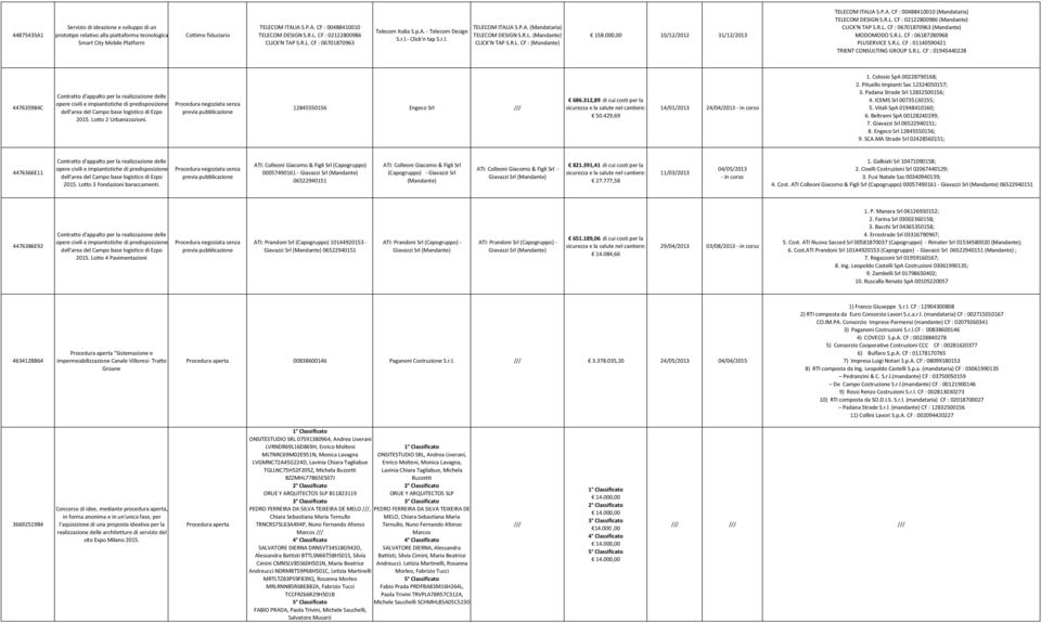 000,00 10/12/2012 31/12/2013 TELECOM ITALIA S.P.A. CF : 00488410010 (Mandataria) TELECOM DESIGN S.R.L. CF : 02122800986 CLICK'N TAP S.R.L. CF : 06701870963 MODOMODO S.R.L. CF : 06187280968 PLUSERVICE S.