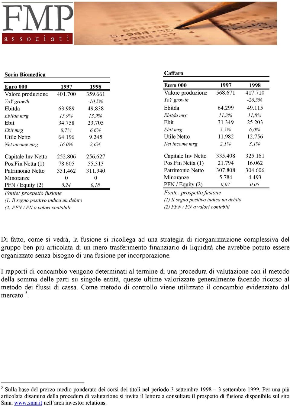 940 Minoranze 0 0 PFN / Equity (2) 0,24 0,18 Fonte: prospetto fusione (1) Il segno positivo indica un debito (2) PFN / PN a valori contabili Caffaro Euro 000 1997 1998 Valore produzione 568.671 417.