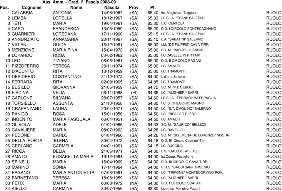 A. "SABATINI" SALERNO RUOLO 7 VILLANI GUIDA 16/1/1961 (SA) 65, I.M. "DE FILIPPIS" CAVA TIRR. RUOLO 8 MENZIONE MARIA PINA 15/4/197 (NA) 65, SC. M. "BACCELLI" SARNO RUOLO 9 LOPARDO ROSA 3-/196 (SA) 65, I.