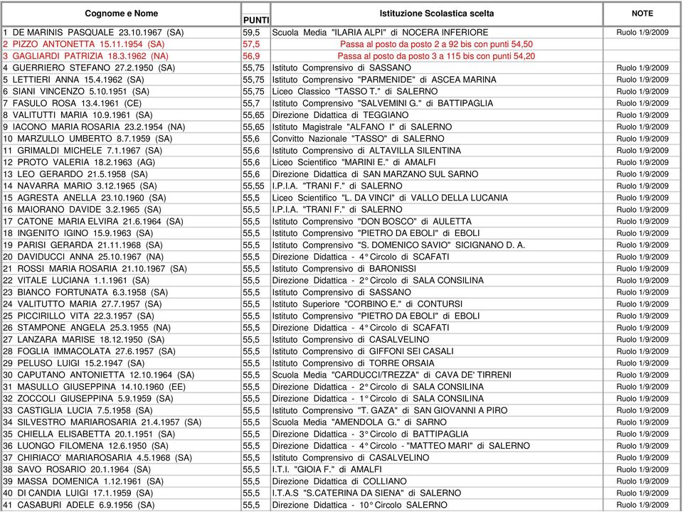 .195 (SA) 55,75 Istituto Comprensivo di SASSANO Ruolo 1/9/9 5 LETTIERI ANNA 15.4.196 (SA) 55,75 Istituto Comprensivo "PARMENIDE" di ASCEA MARINA Ruolo 1/9/9 6 SIANI VINCENZO 5.1.1951 (SA) 55,75 Liceo Classico "TASSO T.