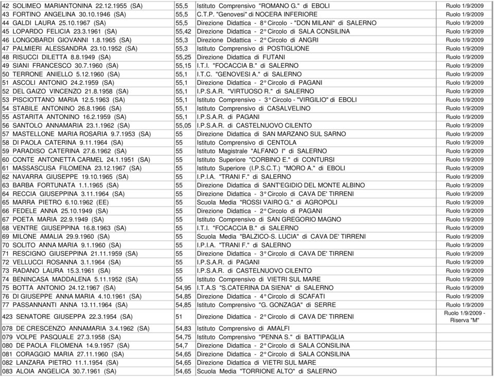 3.1961 (SA) 55,4 Direzione Didattica - Circolo di SALA CONSILINA Ruolo 1/9/9 46 LONGOBARDI GIOVANNI 1.8.1965 (SA) 55,3 Direzione Didattica - Circolo di ANGRI Ruolo 1/9/9 47 PALMIERI ALESSANDRA 3.1.195 (SA) 55,3 Istituto Comprensivo di POSTIGLIONE Ruolo 1/9/9 48 RISUCCI DILETTA 8.