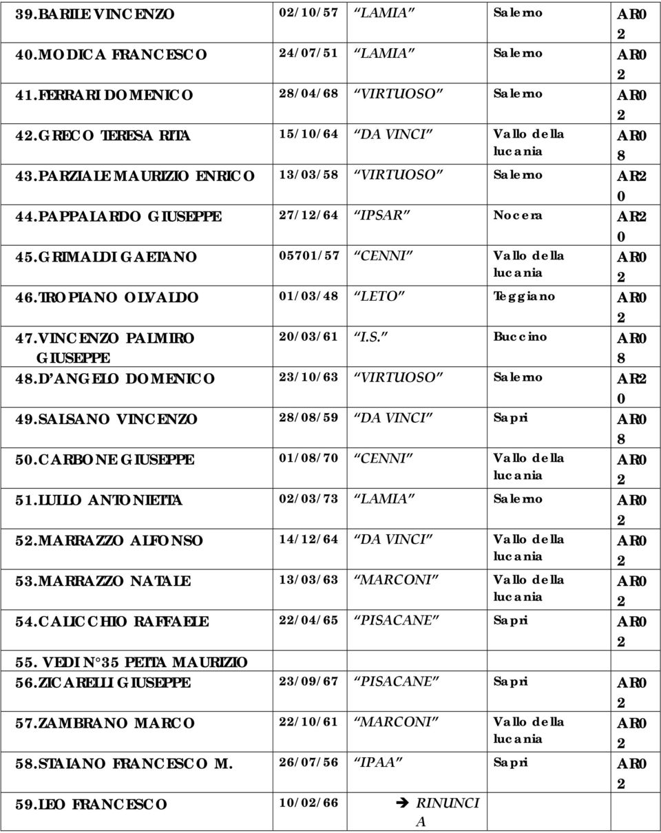 TROPIANO OLVALDO 1/3/48 LETO Teggiano AR /3/61 I.S. Buccino AR 8 47.VINCENZO PALMIRO GIUSEPPE 48.D ANGELO DOMENICO 3/1/63 VIRTUOSO Salerno AR 49.SALSANO VINCENZO 8/8/59 DA VINCI Sapri AR 8 5.