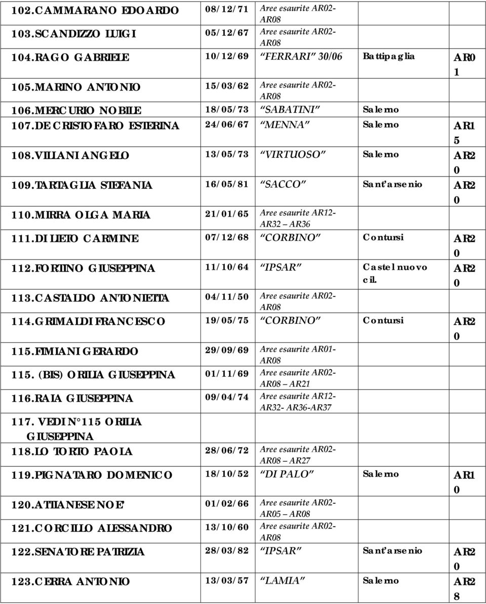 MIRRA OLGA MARIA 1/1/65 Aree esaurite AR1 AR3 AR36 111.DI LIETO CARMINE 7/1/68 CORBINO Contursi AR 11.FORTINO GIUSEPPINA 11/1/64 IPSAR Castel nuovo cil. AR 113.