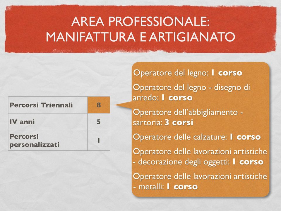 sartoria: 3 corsi 1 Operatore delle calzature: 1 corso Operatore delle lavorazioni