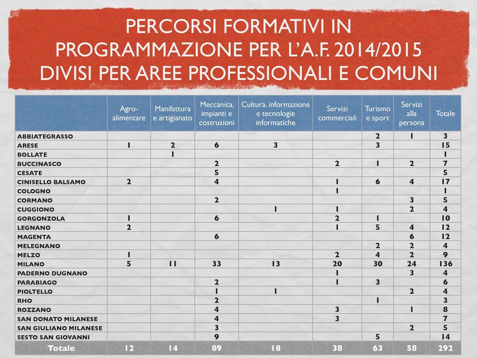 2014/2015 DIVISI PER AREE PROFESSIONALI E COMUNI Agroalimentare Manifattura e artigianato Meccanica, impianti e costruzioni Cultura, informazione e tecnologie informatiche Servizi