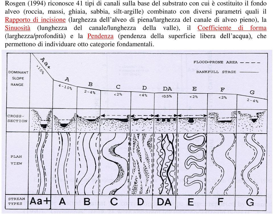 del canale di alveo pieno), la Sinuosità (lunghezza del canale/lunghezza della valle), il Coefficiente di forma