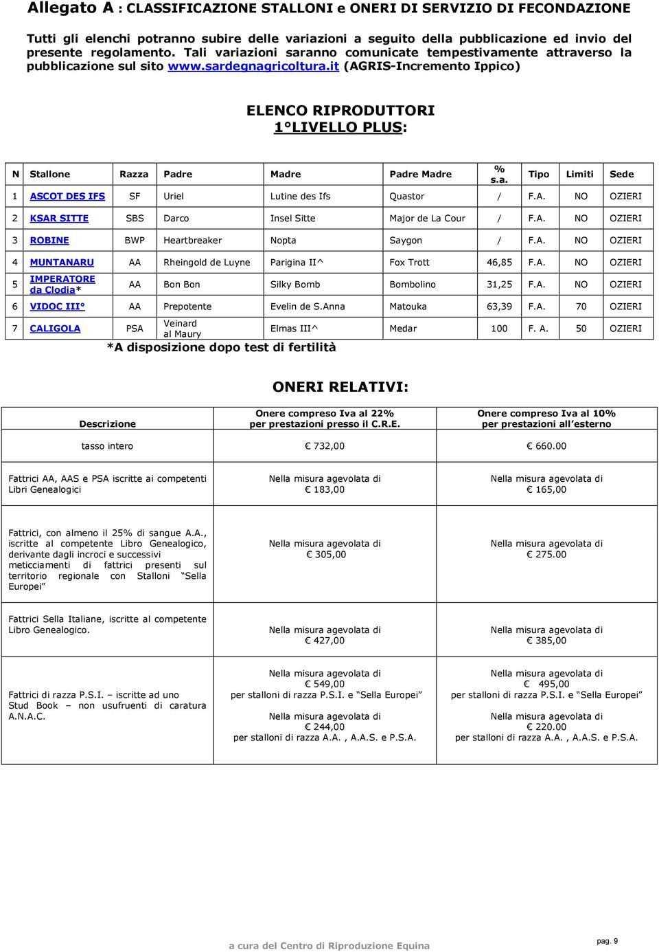 it (AGRIS-Incremento Ippico) ELENCO RIPRODUTTORI 1 LIVELLO PLUS: N Stallone Razza Padre Madre Padre Madre % s.a. Tipo Limiti Sede 1 ASCOT DES IFS SF Uriel Lutine des Ifs Quastor / F.A. NO OZIERI 2 KSAR SITTE SBS Darco Insel Sitte Major de La Cour / F.