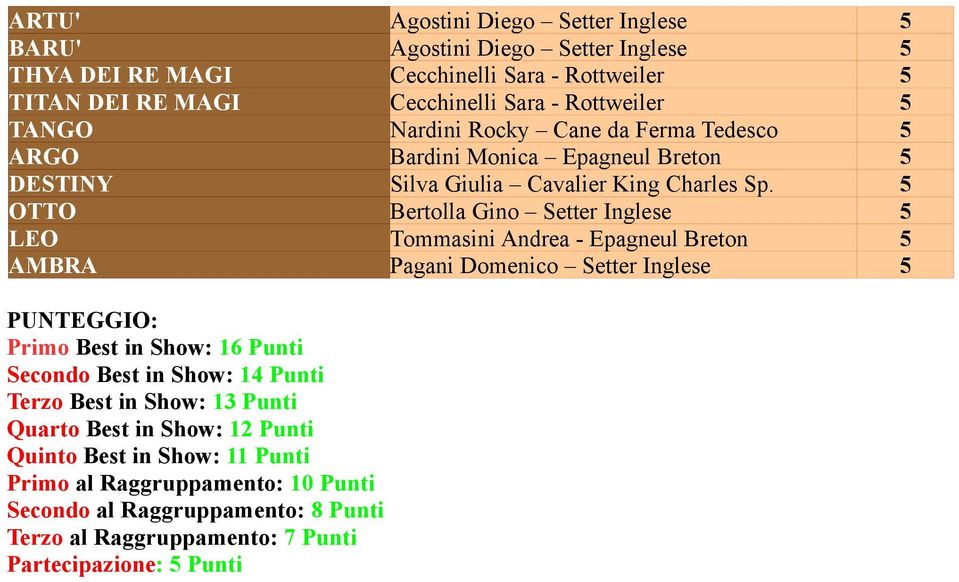 5 OTTO Bertolla Gino Setter Inglese 5 LEO Tommasini Andrea - Epagneul Breton 5 AMBRA Pagani Domenico Setter Inglese 5 PUNTEGGIO: Primo Best in Show: 16 Punti Secondo Best in