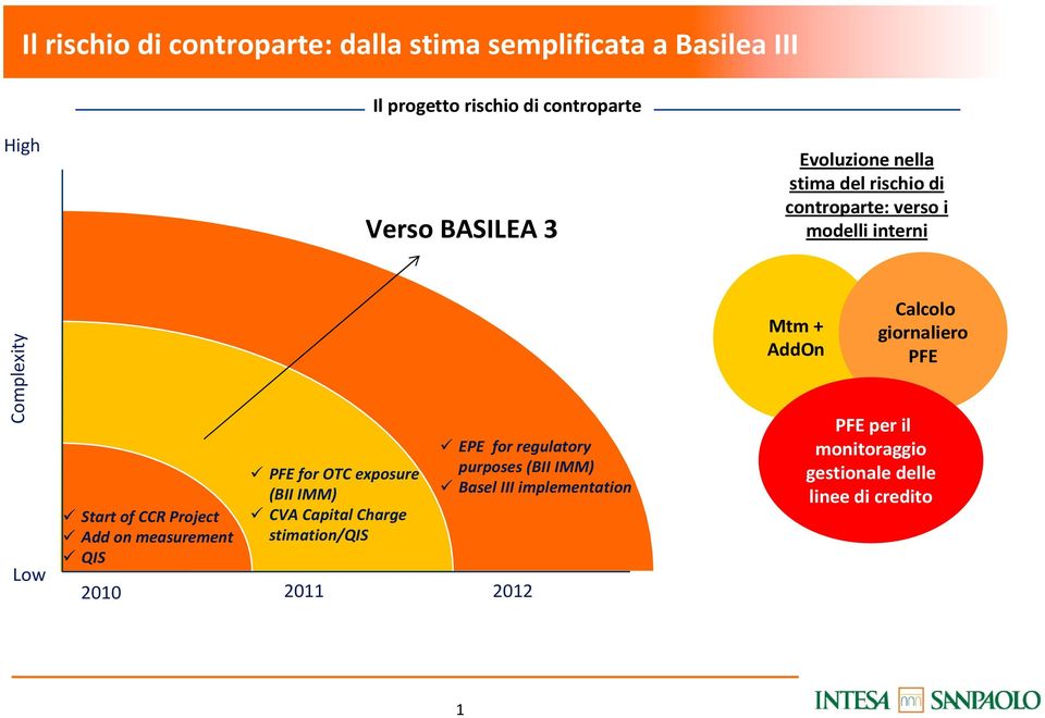 measurement QIS PFE forotc exposure (BII IMM) CVA Capital Charge stimation/qis 2010 2011 2012 EPE for regulatory