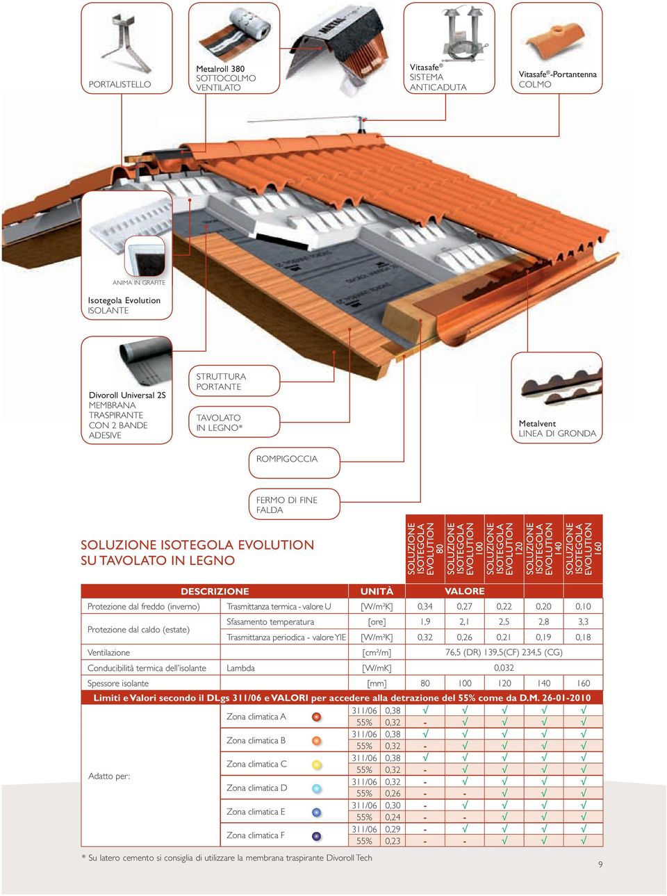 EVOLUTION 160 DESCRIZIONE UNITÀ VALORE Protezione dal freddo (inverno) Trasmittanza termica valore U [W/m²K] 0,34 0,27 0,22 0,20 0,10 Protezione dal caldo (estate) Sfasamento temperatura [ore] 1,9