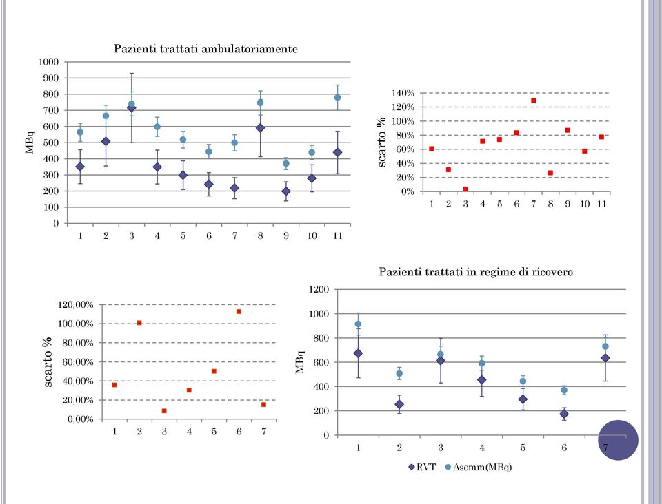 6 7 8 9 10 11 Pazienti trattati in regime di ricovero 120,00% 100,00% 80,00% 1200 1000