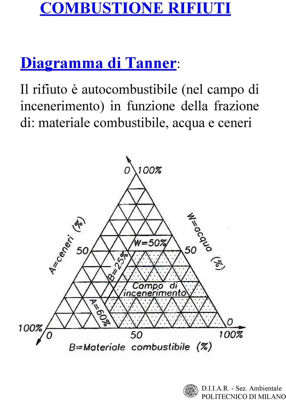 di incenerimento) in funzione della